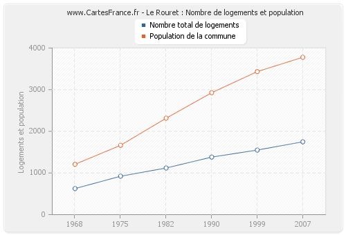 Le Rouret : Nombre de logements et population